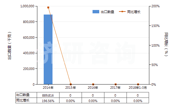 2014-2018年3月中國(guó)水硬石灰(HS25223000)出口量及增速統(tǒng)計(jì)